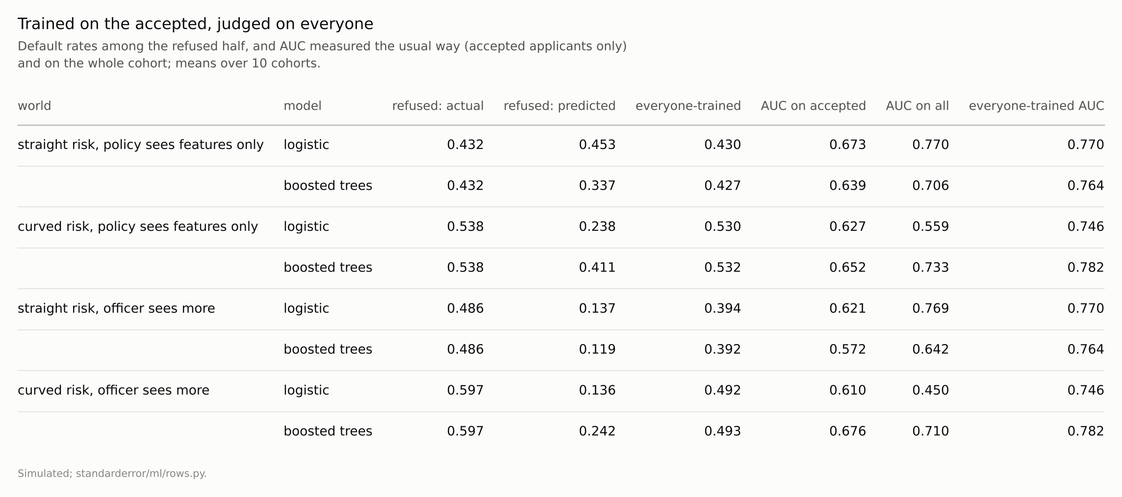 An eight-row table, two models in each of four worlds, with predicted and actual default rates among the refused and three AUCs.