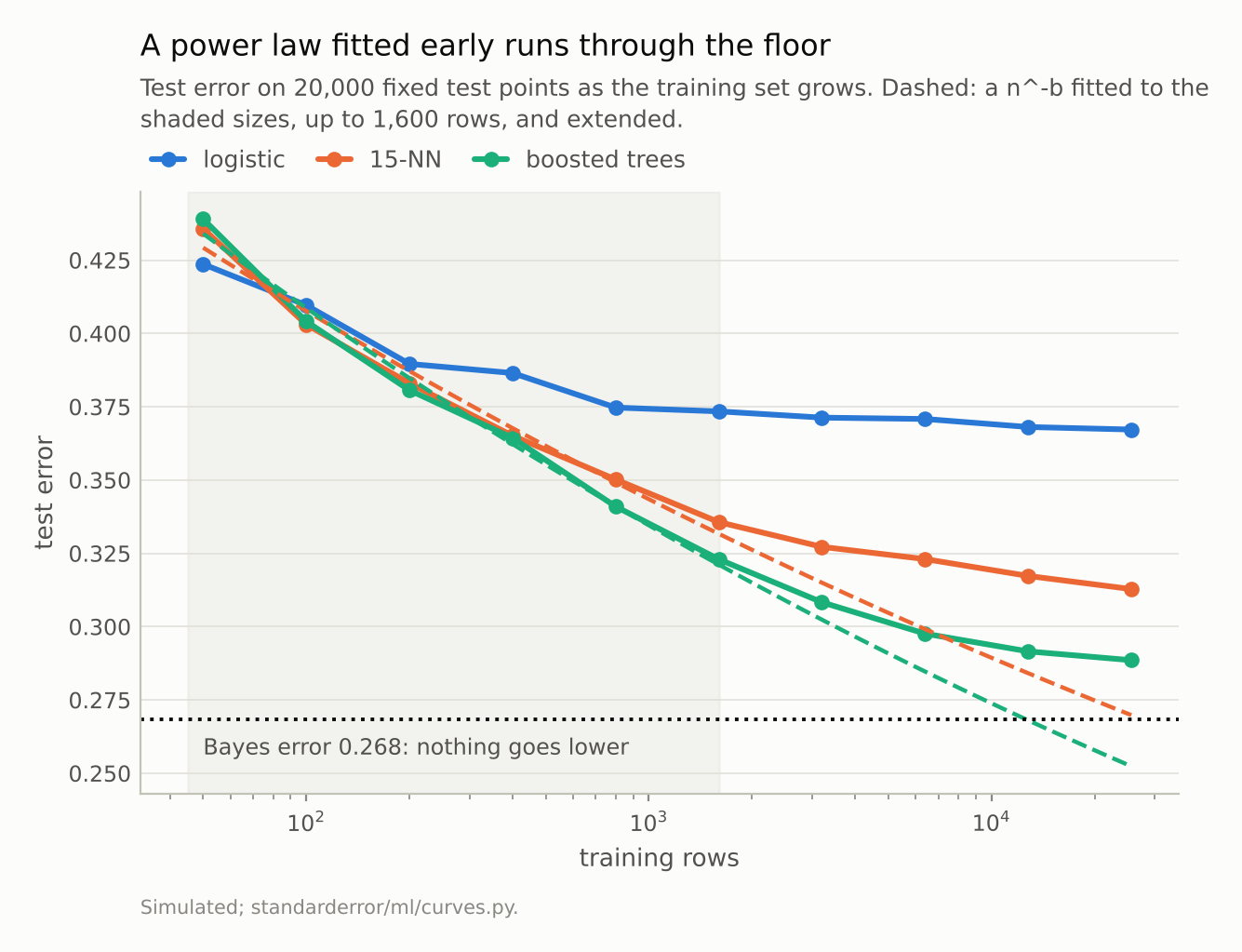 Three falling learning curves that flatten; two dashed fitted curves that keep falling and cross a dotted Bayes-error line the real curves stay above.