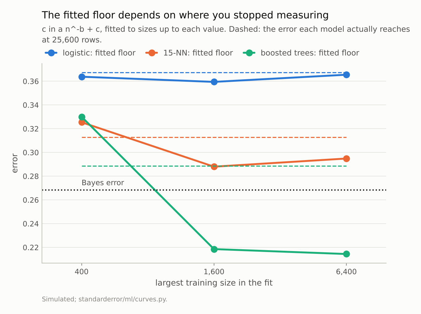 Three lines of fitted floors; the boosted-trees line starts above its dashed actual error and drops below the dotted Bayes-error line.