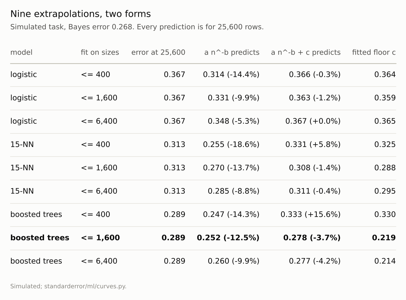 A nine-row table: the two-parameter predictions are all too low; the three-parameter ones are close for logistic regression and miss in both directions for boosted trees.