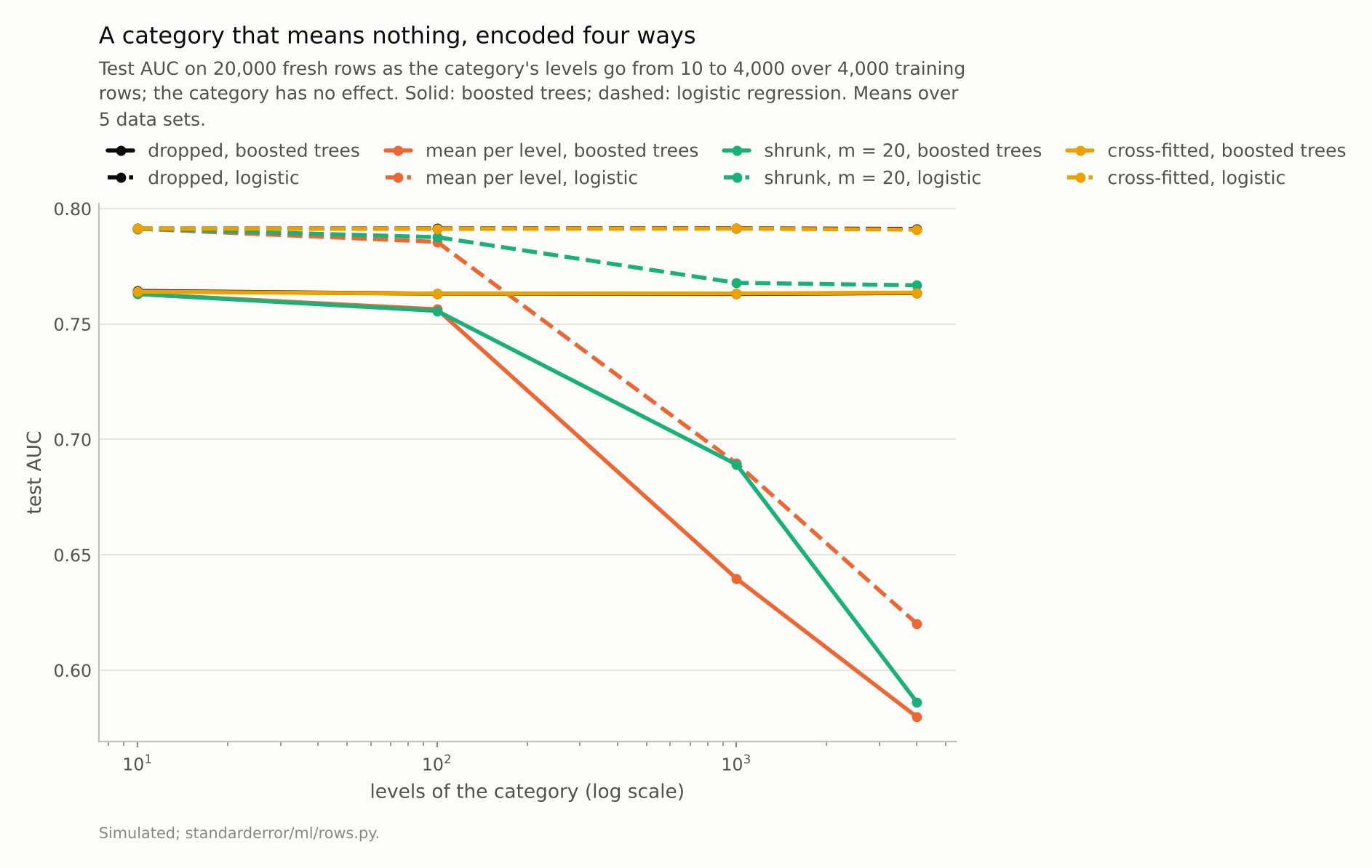 Lines for the dropped and cross-fitted encodings stay flat; lines for the per-level mean fall steeply beyond 100 levels; the shrunk encoding falls steeply for the trees and far less for logistic regression.