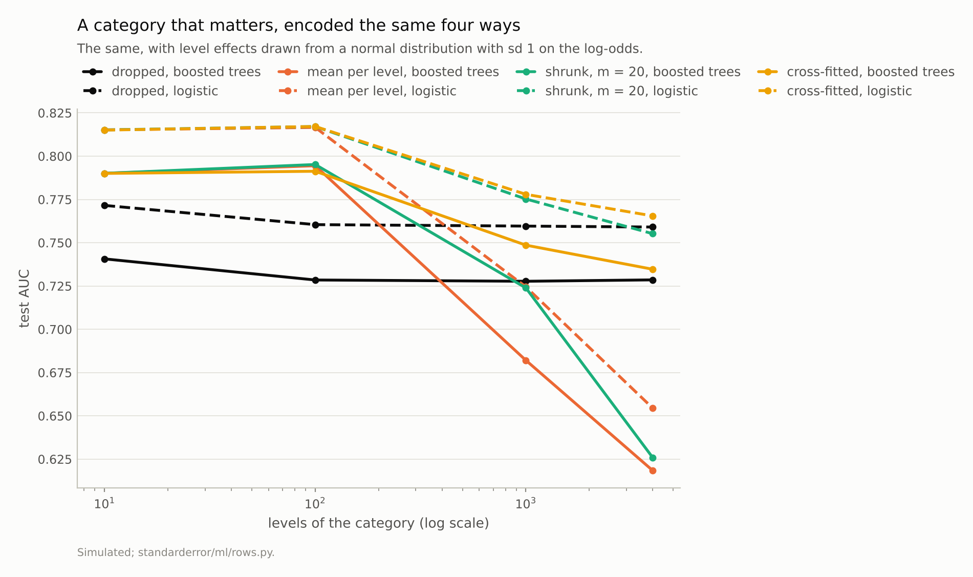 All encodings beat dropping the column at 10 and 100 levels; at 1,000 and 4,000 levels the per-level mean falls below dropping it, and cross-fitting stays above.