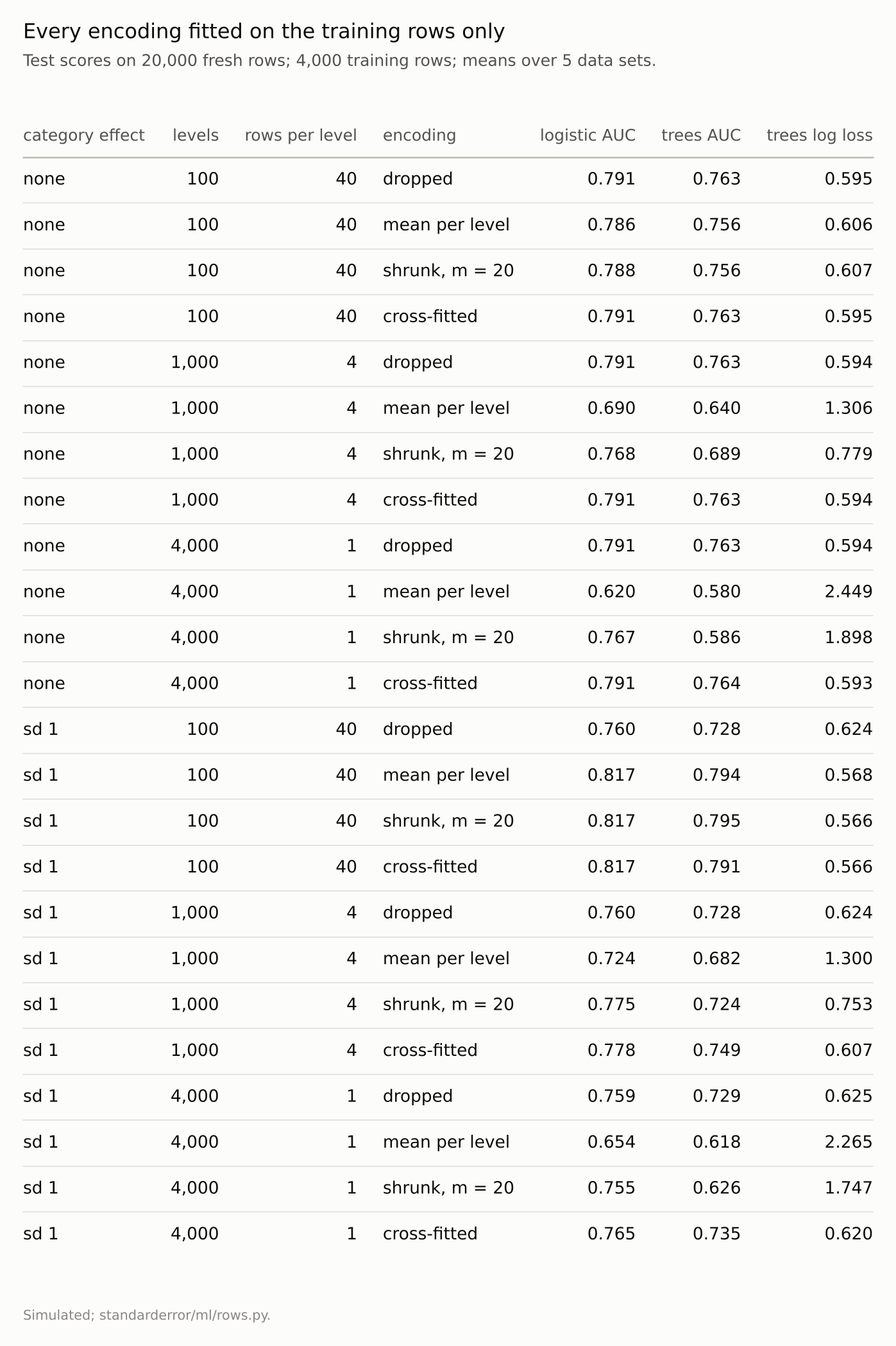 A twenty-four-row table. Without a category effect, the per-level mean is far below &lsquo;dropped&rsquo; from 1,000 levels on; cross-fitted is within 0.002 of &lsquo;dropped&rsquo;. With an effect, cross-fitted is best or close to best at every size.