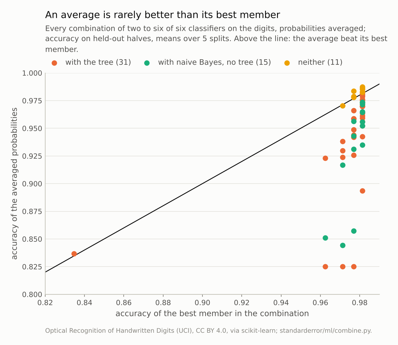 Scatter of 57 combinations. Combinations containing the decision tree range from about 0.83 to 0.98, all below the line but one; those with naive Bayes but no tree sit around 0.85 to 0.98; those with neither sit near or slightly above the line.