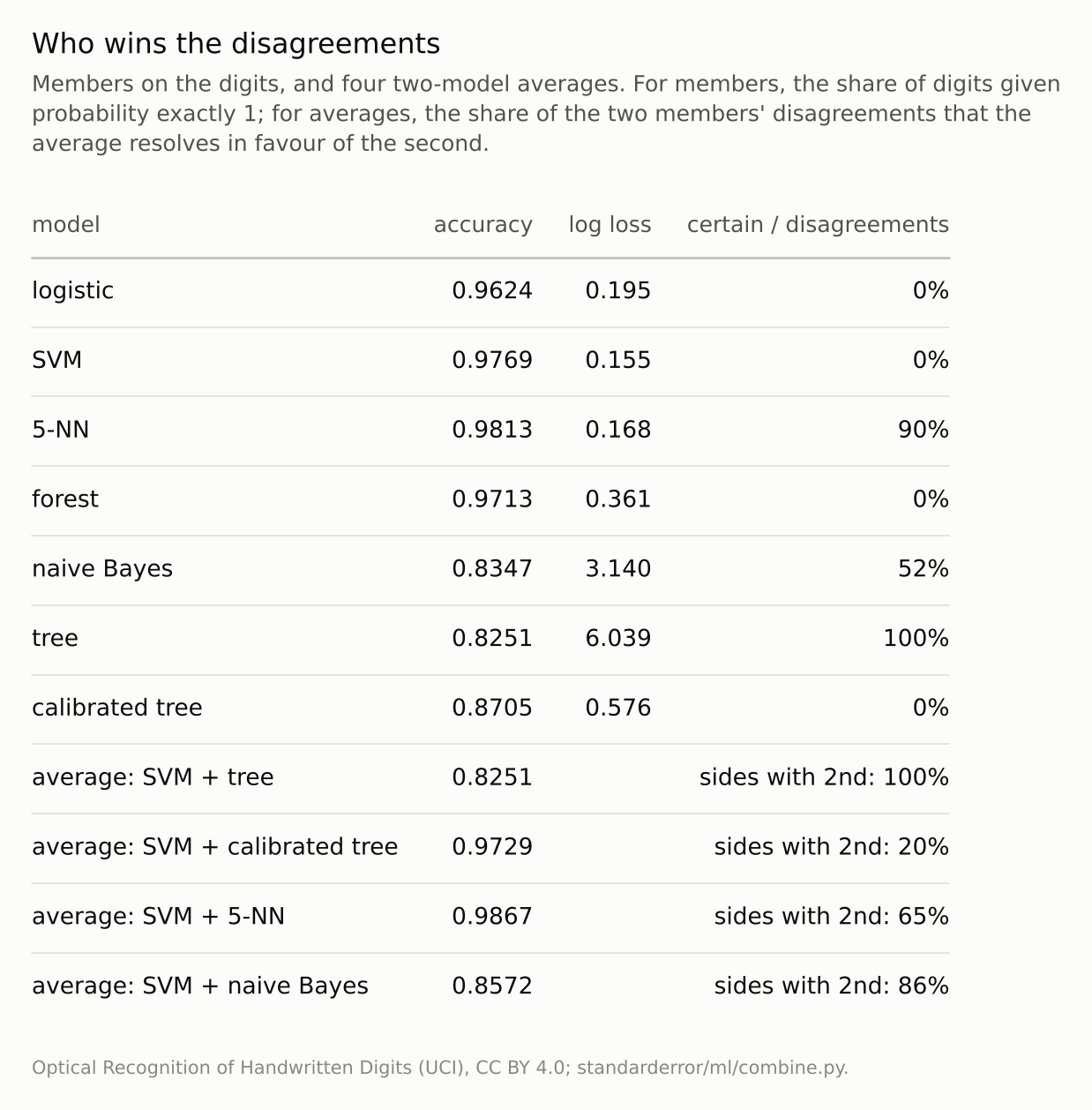 An eleven-row table: seven members with accuracy, log loss and share of certain predictions, then four averages with the share of disagreements won by the second model.