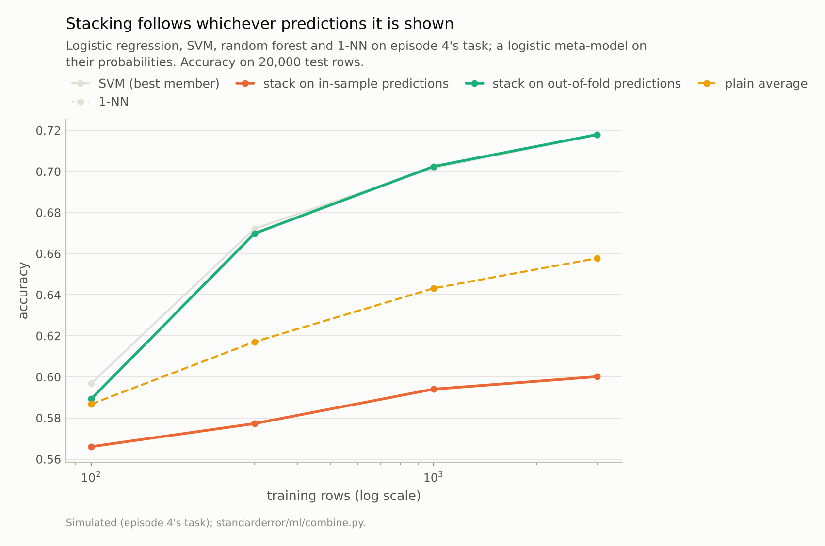 The in-sample stack&rsquo;s line lies exactly on the 1-NN line, lowest of all; the out-of-fold stack&rsquo;s line lies on the SVM&rsquo;s from 300 rows on; the average lies between.