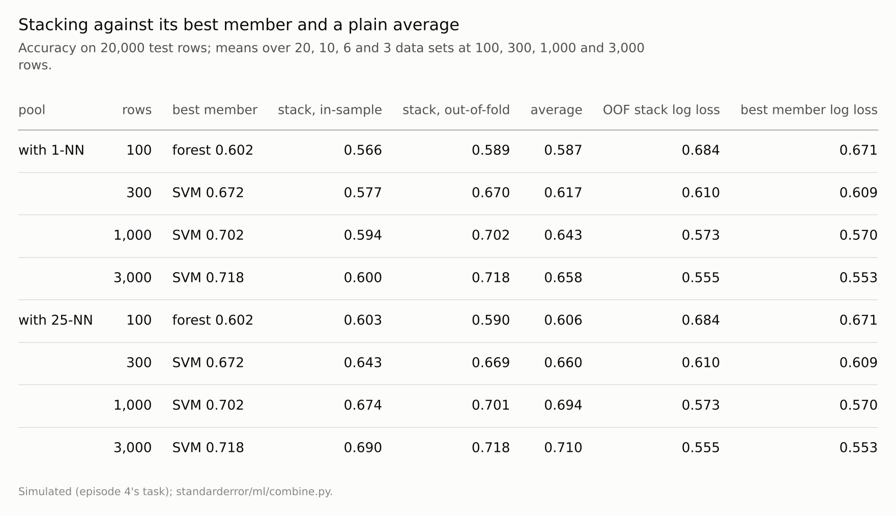 An eight-row table. The out-of-fold stack is within a 0.003 of the best member from 300 rows on and below it at 100; the average beats every member only at 100 rows without 1-NN.