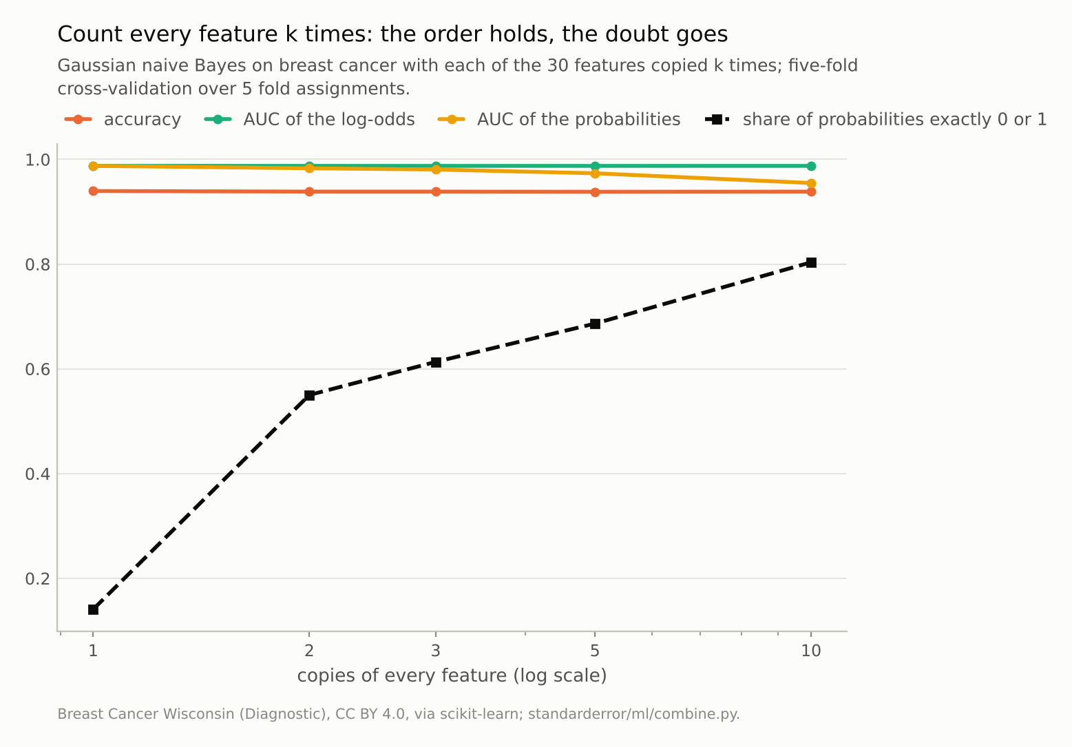 Accuracy and the AUC of the log-odds are flat lines; the AUC of the probabilities drifts down; the dashed share of probabilities that are exactly 0 or 1 climbs from about 0.14 to 0.80.