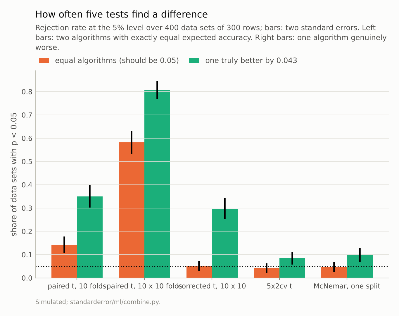 Paired bars for five tests. Under equal algorithms the 10-fold t-test rejects about 14% and the 10 x 10 t-test about 58%; the three other tests sit near the dotted 5% line. With a real difference, the 10 x 10 corrected test rejects most often among the honest tests.