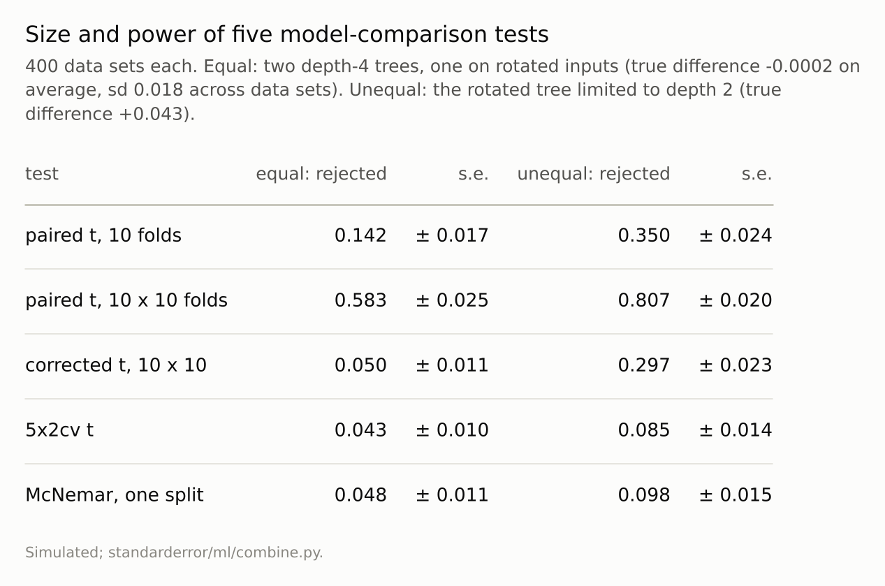 A five-row table of rejection rates with standard errors, under equal and unequal algorithms.