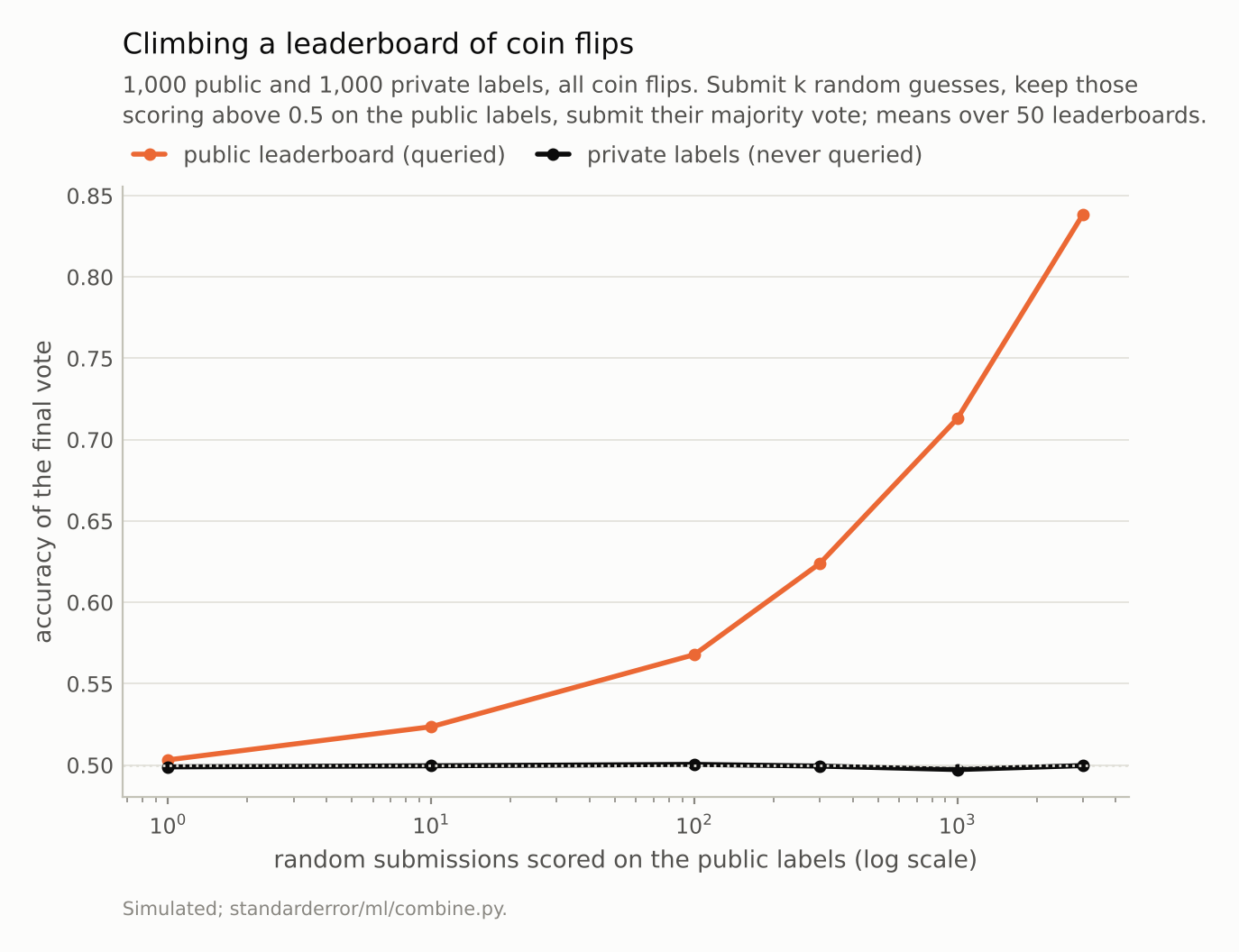 The public score rises from 0.50 to 0.84 as submissions grow from 1 to 3,000; the private score stays at 0.50.