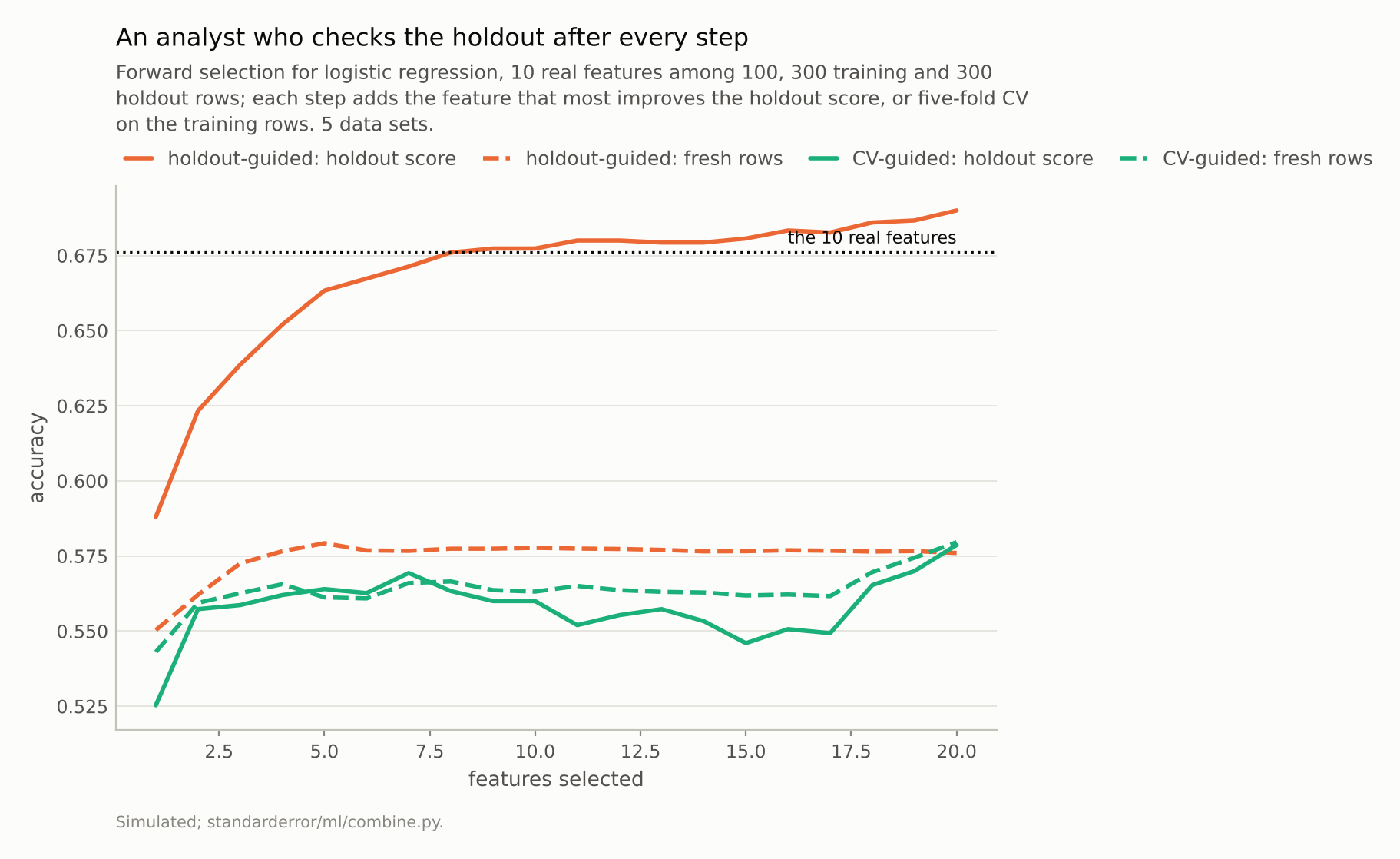 The holdout-guided holdout score climbs steadily to about 0.69, above a dotted line at 0.676; its fresh-row accuracy levels off near 0.58. The CV-guided lines stay close together.