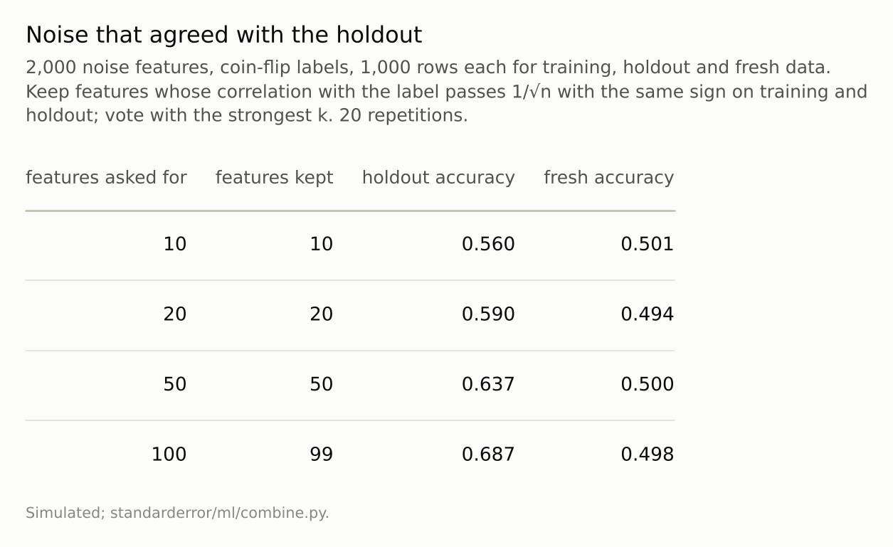 A four-row table: holdout accuracy rises from 0.56 to 0.69 as more selected features vote; fresh accuracy stays at 0.50.