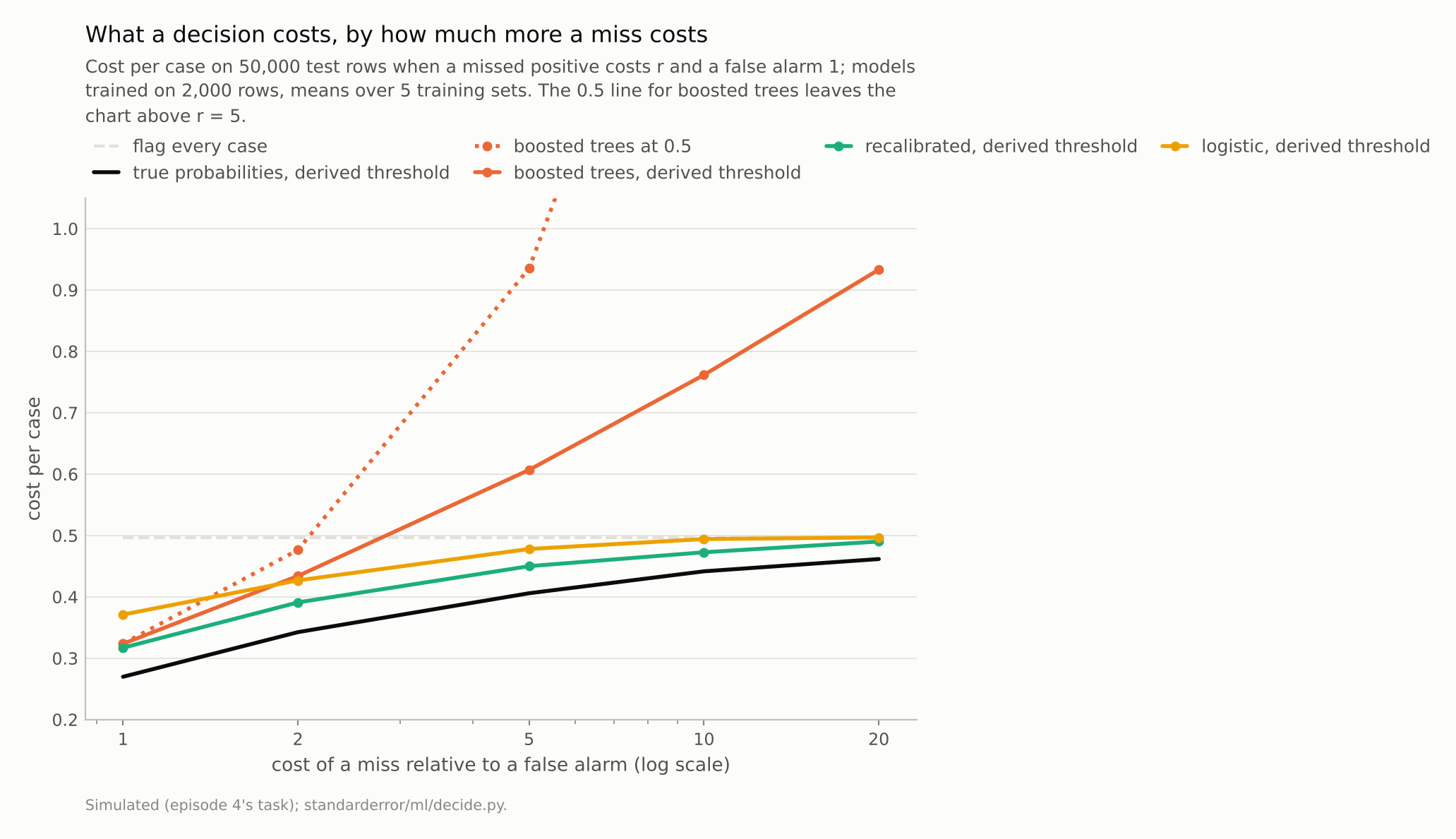 Lines of cost against the cost ratio. Flagging every case is flat near 0.5. With the derived threshold the recalibrated and logistic models stay below it, closing in at high r; for raw boosted trees it climbs far above it.