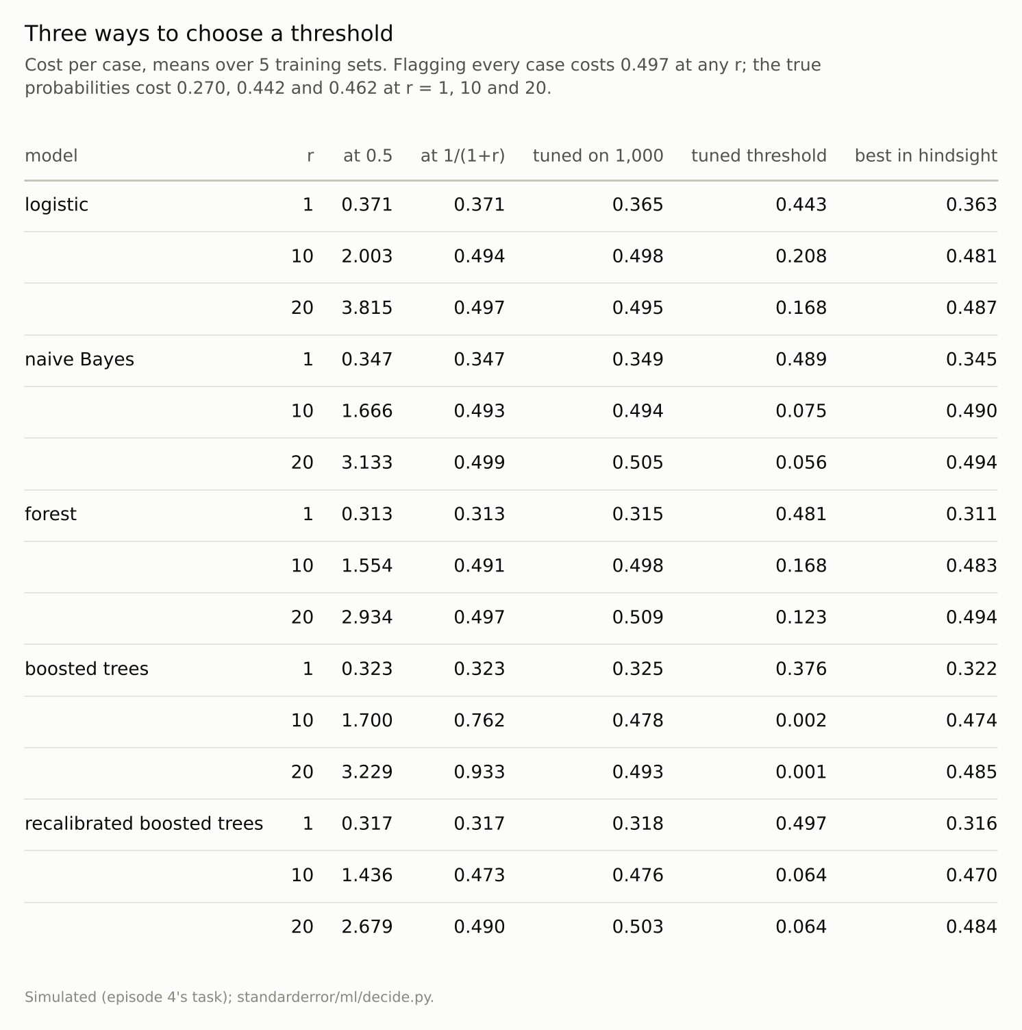 A fifteen-row table, five models at three cost ratios, with the cost at four thresholds and the tuned threshold&rsquo;s value.