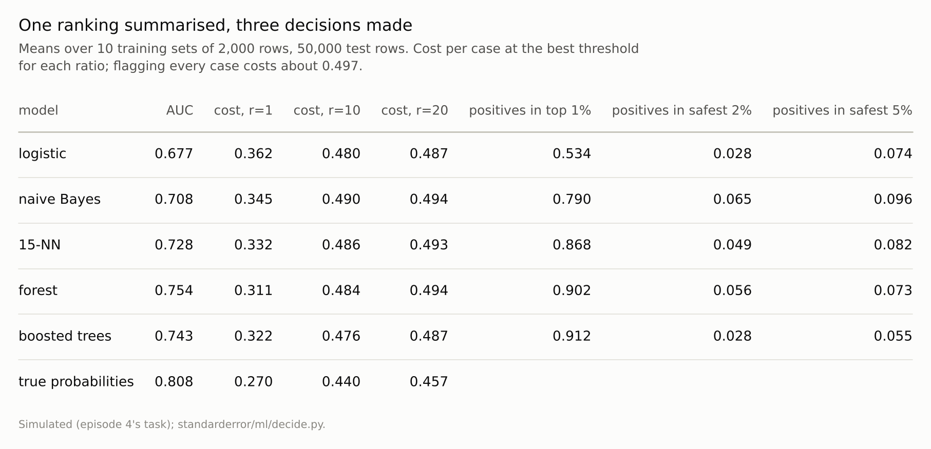 A six-row table: the forest has the best AUC and the lowest cost at r = 1; logistic regression and boosted trees have the fewest positives among the 2% of cases rated safest and the lowest costs at r = 10 and 20.