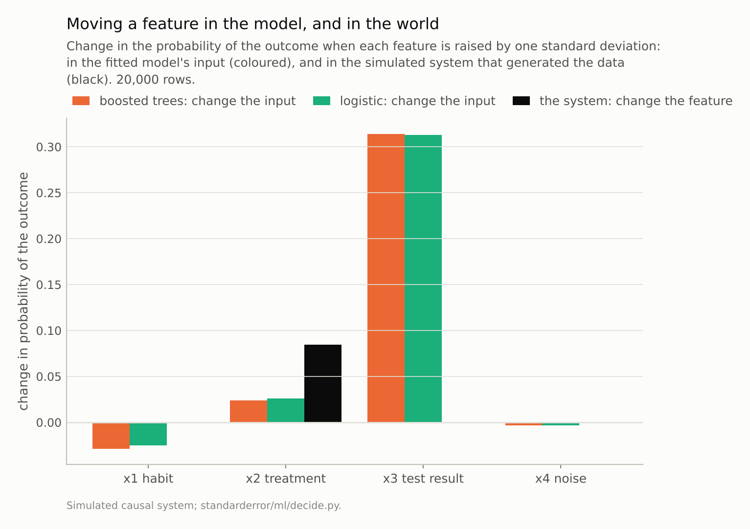 Grouped bars. For the test result the models predict a rise of about 0.31 and the system shows none. For the habit the models predict a small fall and the system none. For the treatment the models predict about 0.025 and the system 0.085.