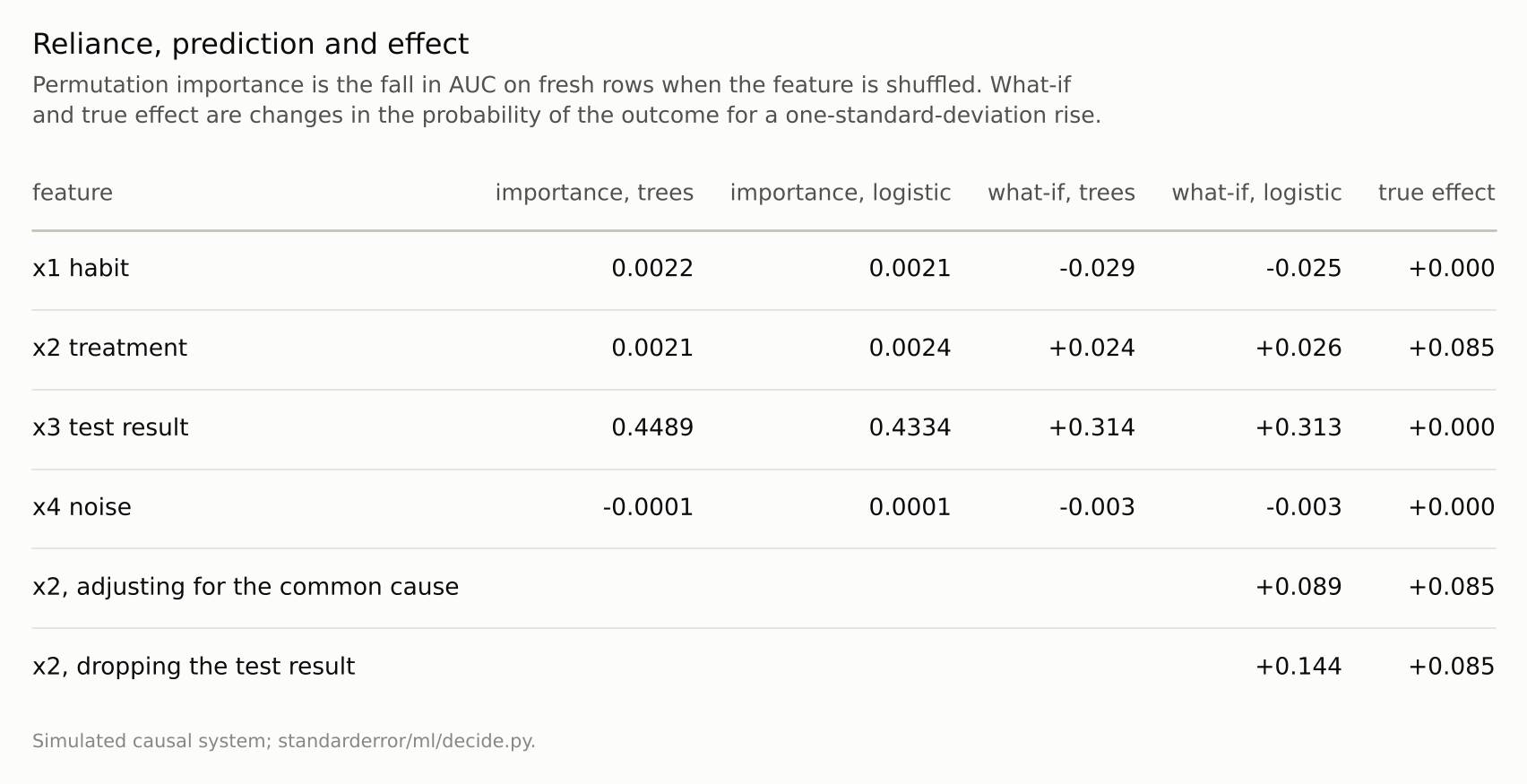 A six-row table: the test result has by far the largest importance and what-if and no true effect; the treatment has small importance, a small what-if and the only true effect.