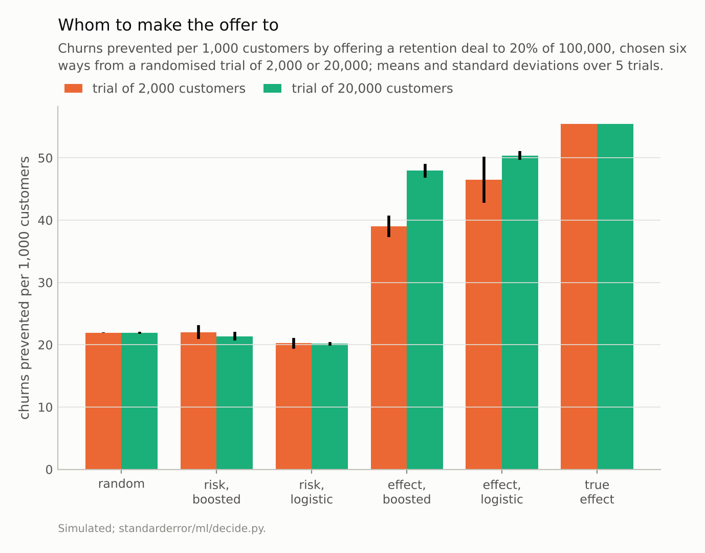 Bars: random and highest-risk targeting both prevent about 21 churns per 1,000; targeting by predicted effect prevents 39 to 50; the true best is 55.