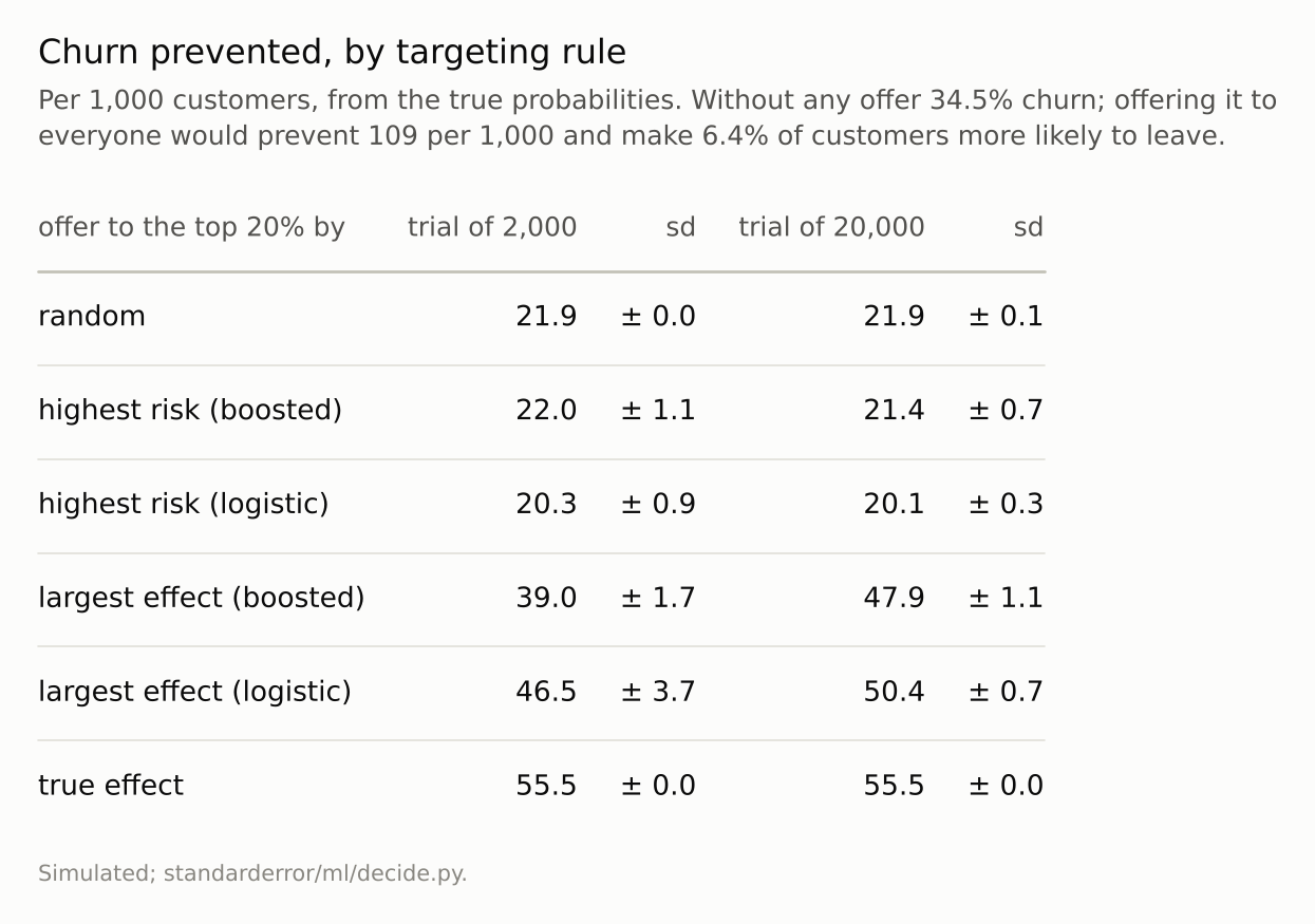 A six-row table of churns prevented per 1,000 customers, for two trial sizes, with standard deviations.