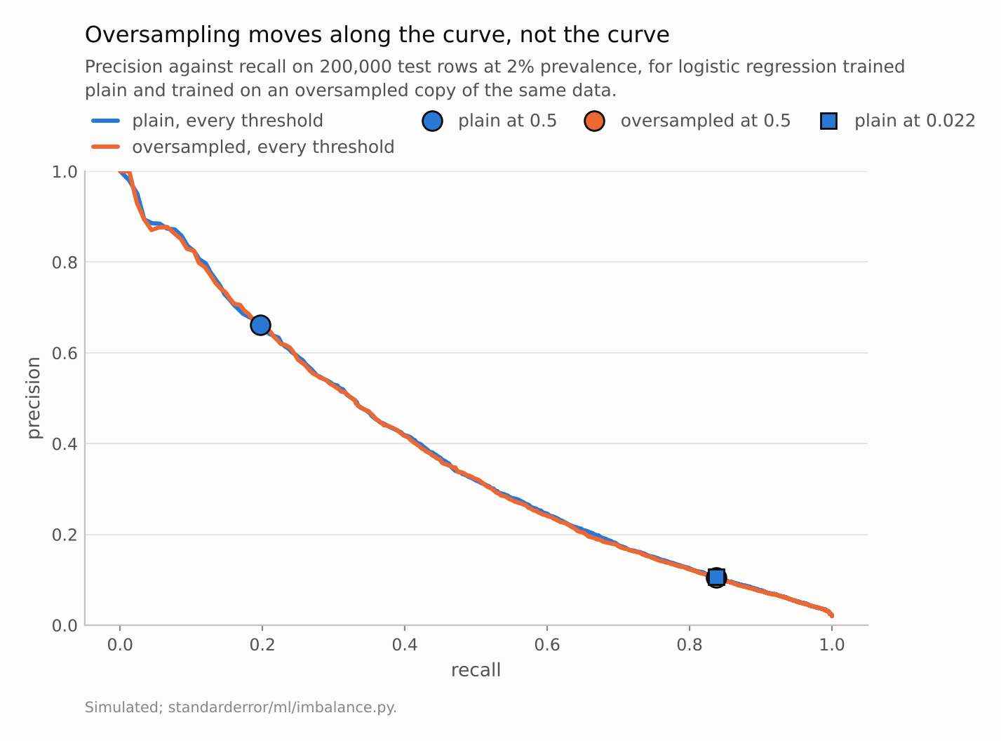 Two precision-recall curves lying on top of each other, with the oversampled model&rsquo;s default operating point far to the right of the plain model&rsquo;s and a square marking the plain model at a lower threshold on the same spot.