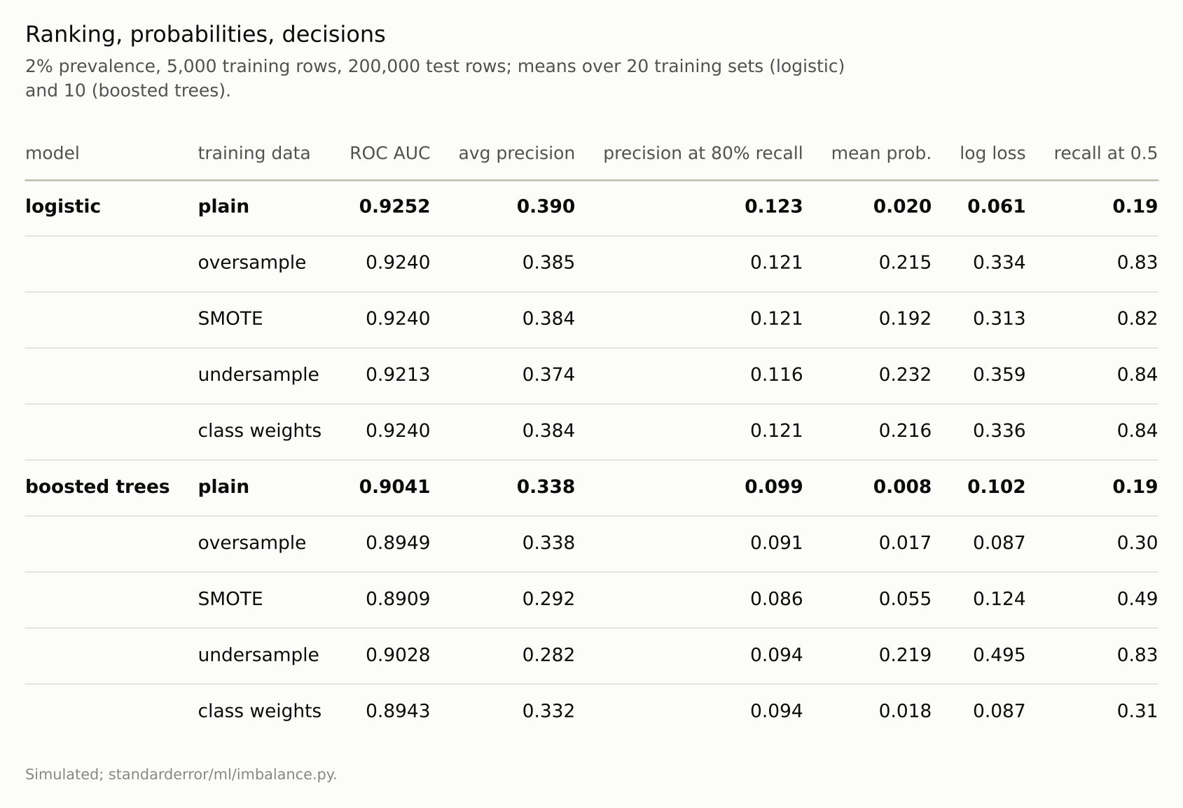 A ten-row table: ranking columns that never improve on the plain rows, mean probabilities ten times the prevalence for resampled logistic regression, and recall at 0.5 that rises with resampling.