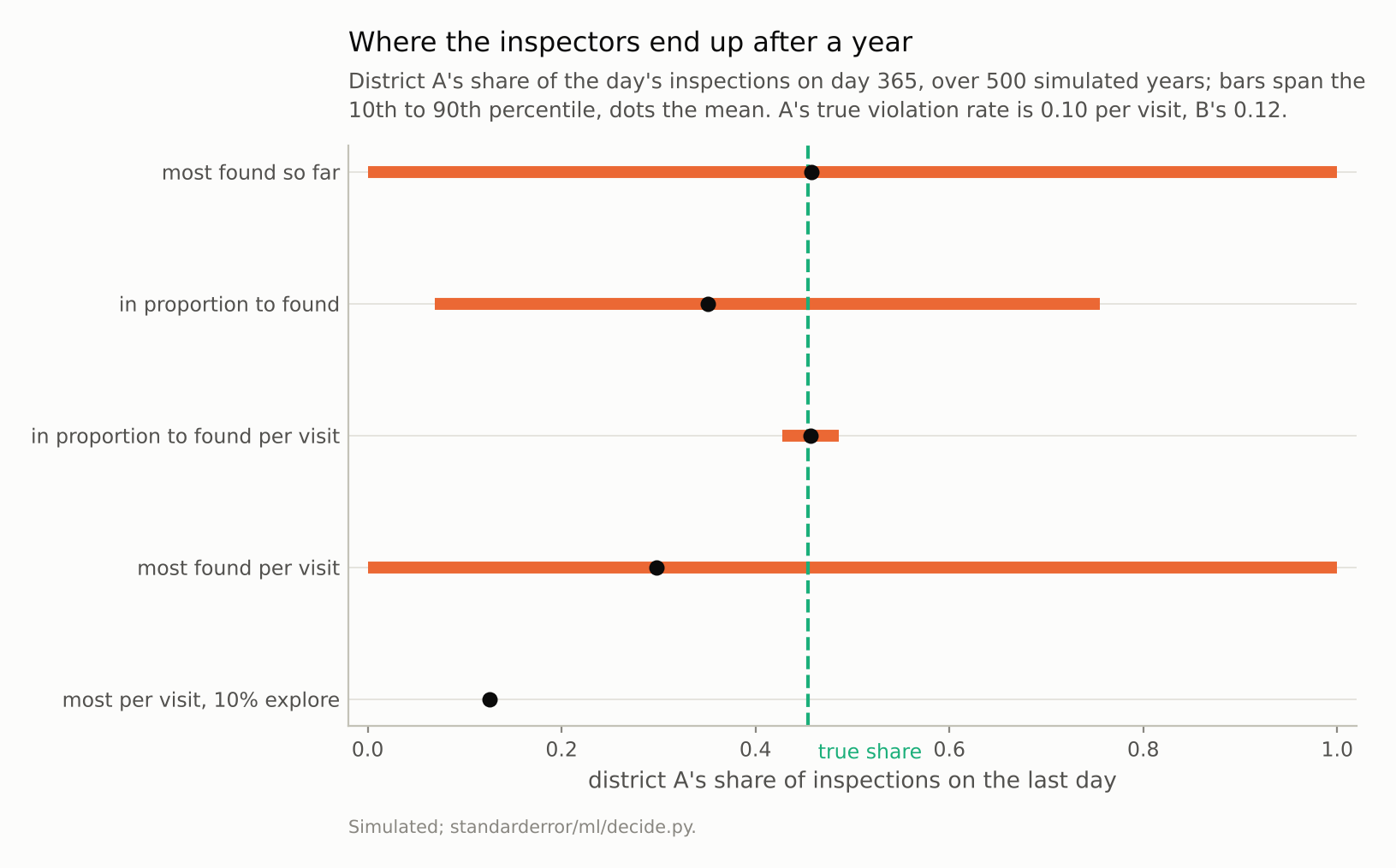 Horizontal bars. The two rules that send every visit to the leader span 0 to 1; splitting by violations found spans 0.07 to 0.75; splitting by violations per visit is a narrow bar at the true share of 0.45; with exploration, a point at 0.05.