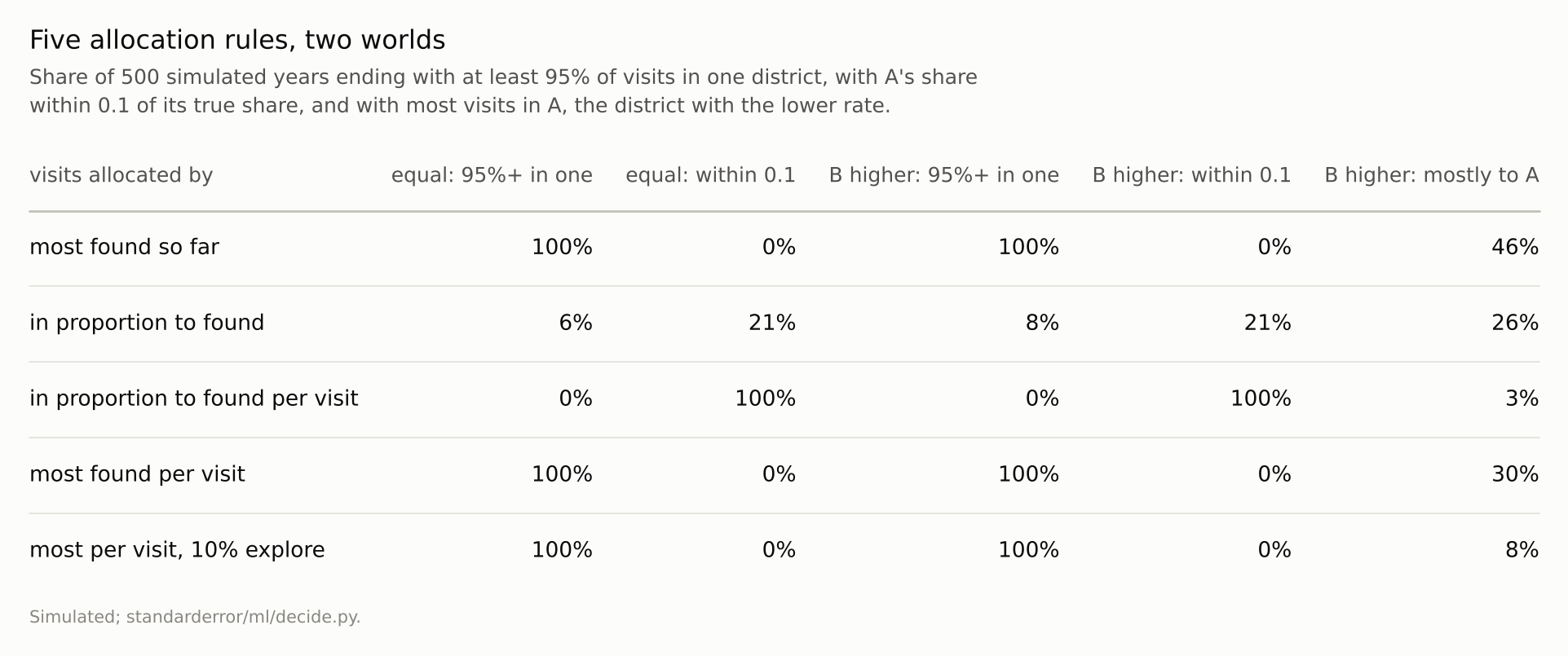 A five-row table. The two rules that send every visit to the leader end with all visits in one district in every run; the per-visit rule is within 0.1 of the truth in every run; exploration cuts the share of runs ending mostly in the worse district.