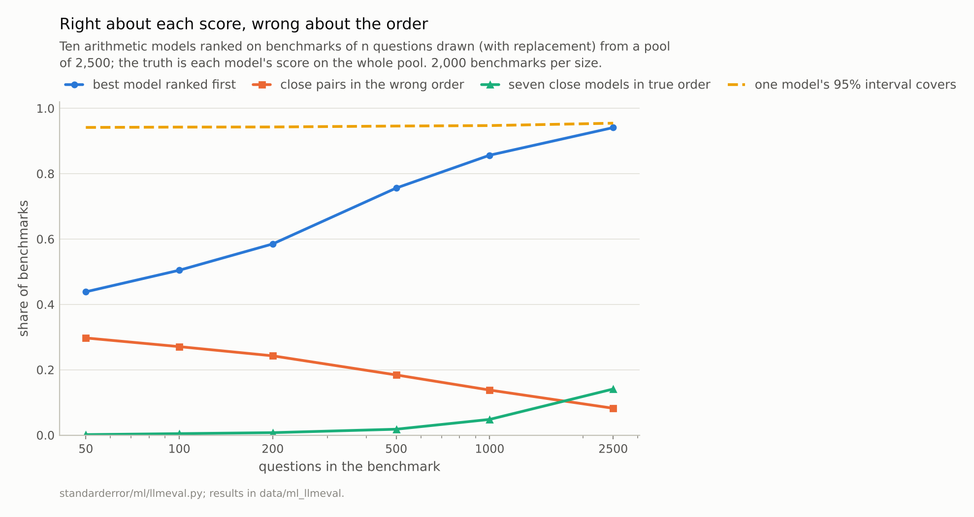 Four lines against benchmark size. Interval coverage is flat near 0.95. The best model ranked first rises from about 0.44 at 50 questions to 0.95 at 2,500; the seven close models in true order stays at or below about 0.14.