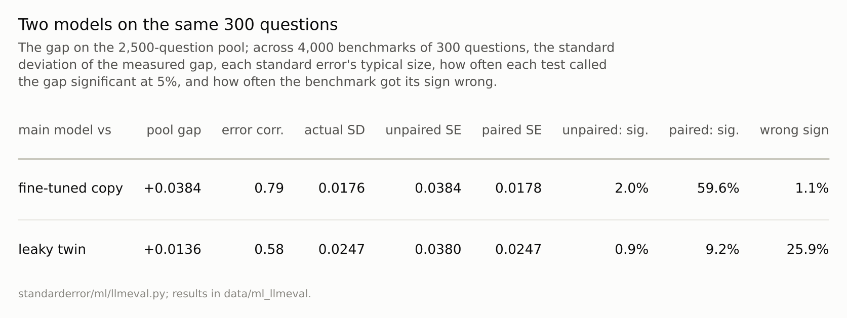 Two rows. Against the fine-tuned copy, the paired standard error matches the actual spread and the paired test detects the gap far more often than the unpaired one.