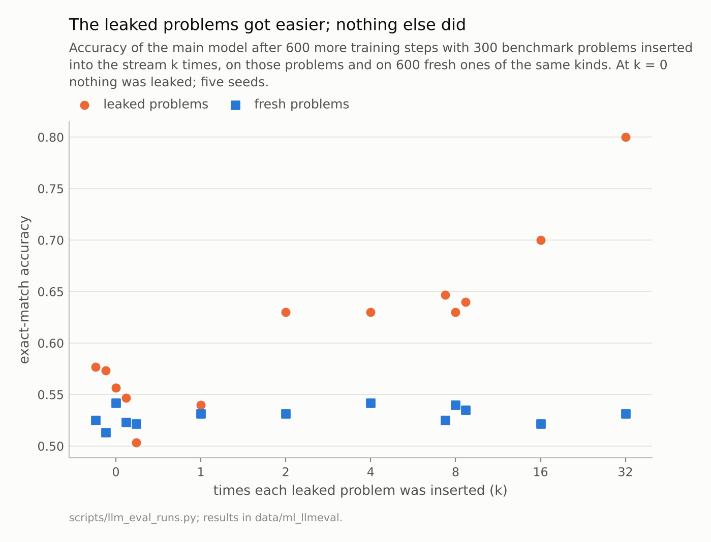Two rows of dots against dose. Fresh-problem accuracy stays between 0.51 and 0.55 at every dose. Leaked-problem accuracy is 0.50 to 0.58 at dose 0 and rises above the controls from dose 2.