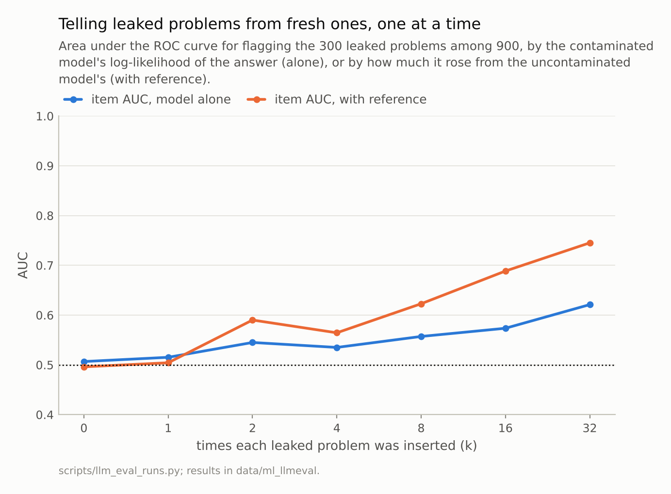 Two lines against dose, both starting at 0.5. The model-alone line rises slowly; the reference line rises faster.