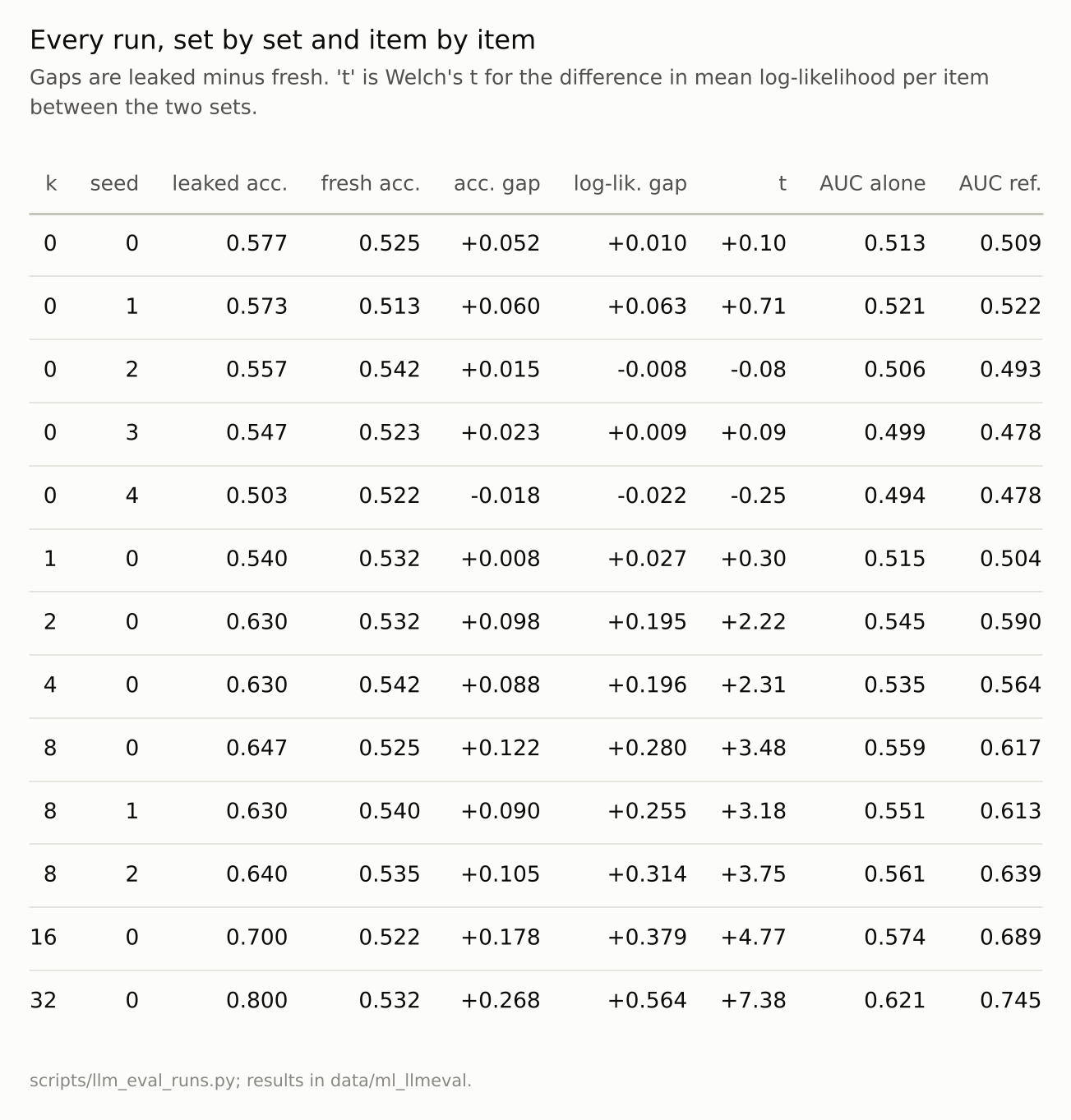 A table of every fine-tuning run. The five k = 0 rows have t between -0.3 and 0.8; rows from k = 2 on have t above 2.