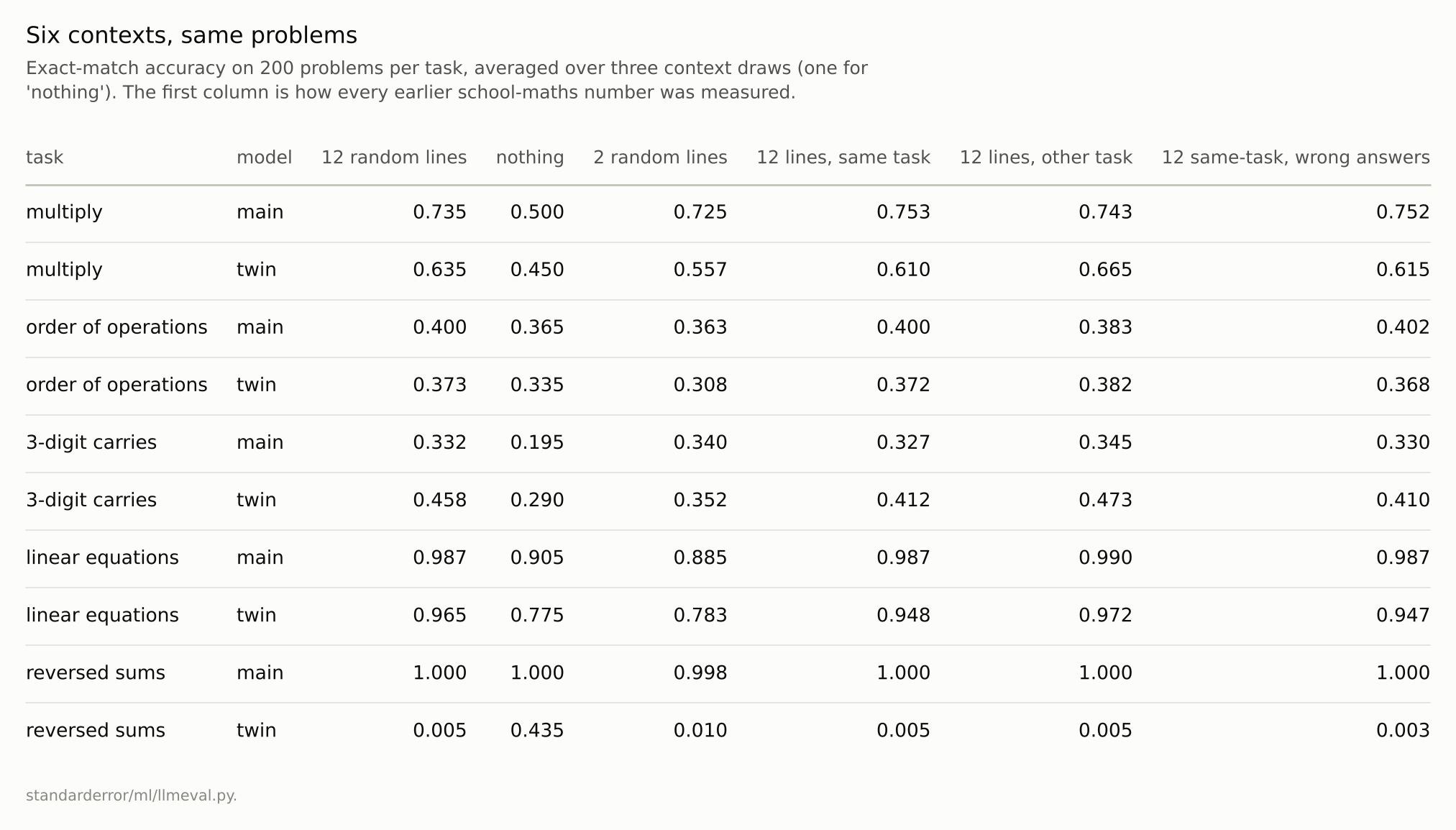 A ten-row table. &lsquo;Nothing&rsquo; is lowest for the main model on multiplication and carries; the leaky twin&rsquo;s reversed sums jump from 0.005 to 0.435 with no context.