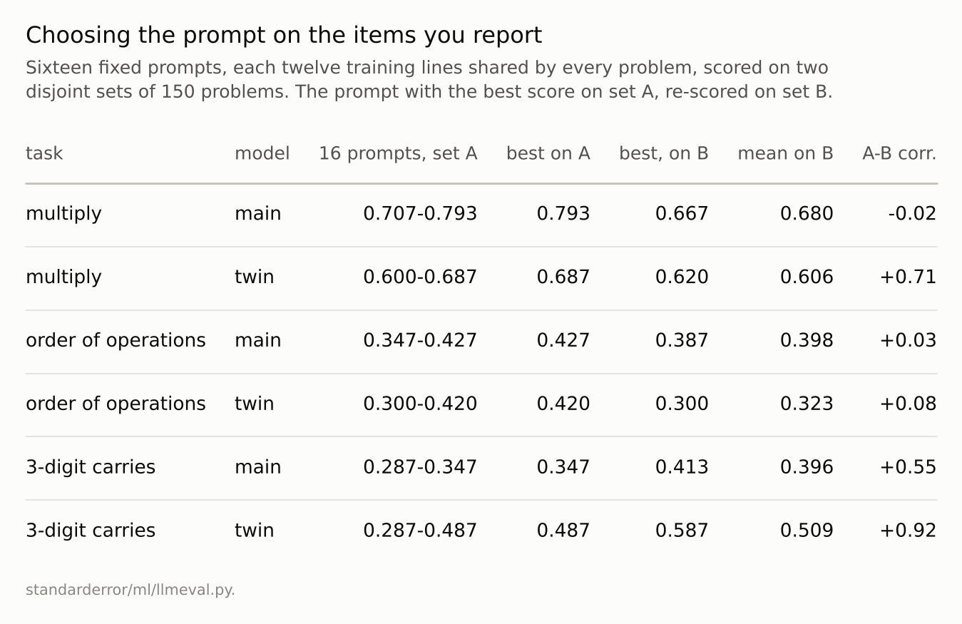 A six-row table. For the main model&rsquo;s multiplication the best prompt on set A was below average on set B; for the twin&rsquo;s carries it was the best on B as well.
