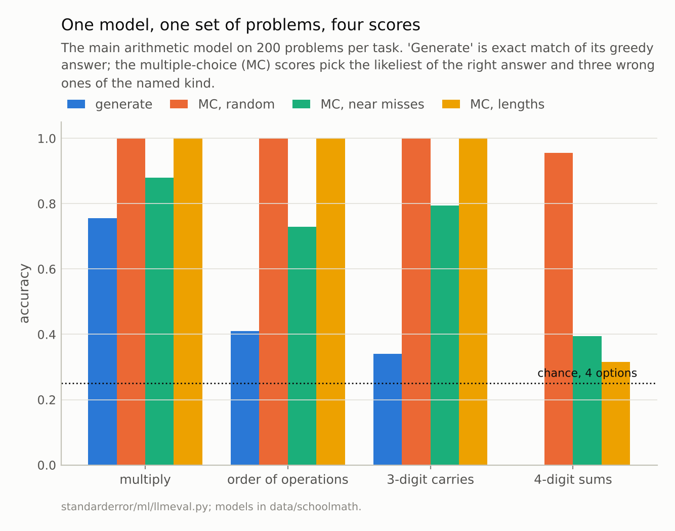 Grouped bars for four tasks. On four-digit sums generation is zero, multiple choice against random numbers is near one, against near misses about 0.4, against different lengths about 0.3.