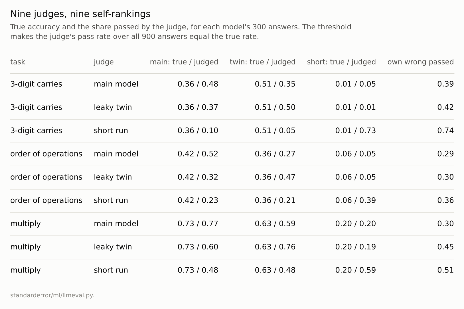 A nine-row table. In every row the judge&rsquo;s own column has the highest judged accuracy.