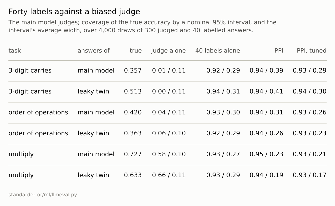 A six-row table. The judge alone covers the truth between 0 and 66% of the time; the three label-based columns cover it 92 to 95% of the time, with widths that differ.