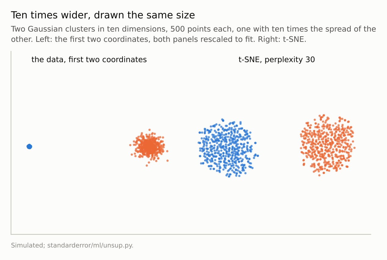 Left, a tiny dense cluster beside a large diffuse one. Right, two round clusters of the same size.