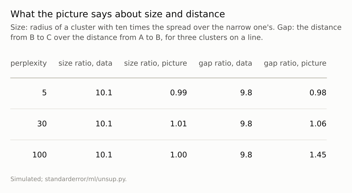A three-row table. The data&rsquo;s ratios are about 10; the picture&rsquo;s are all close to 1.