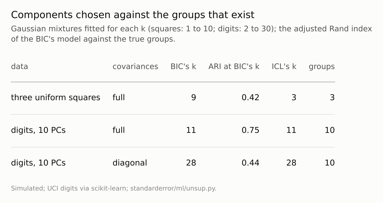 A three-row table. The BIC and ICL disagree on the squares and agree on the digits, where the count depends on the covariance shape.