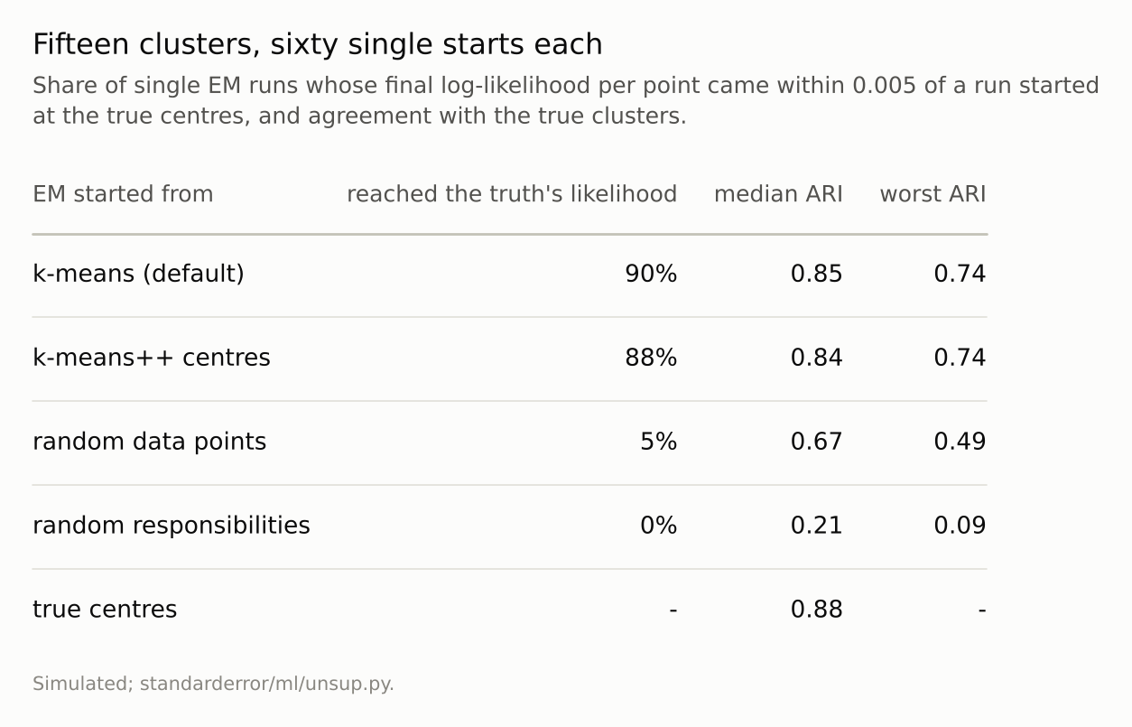 A five-row table. The k-means starts reach the reference in about 90% of runs; random starts in 5% or none.