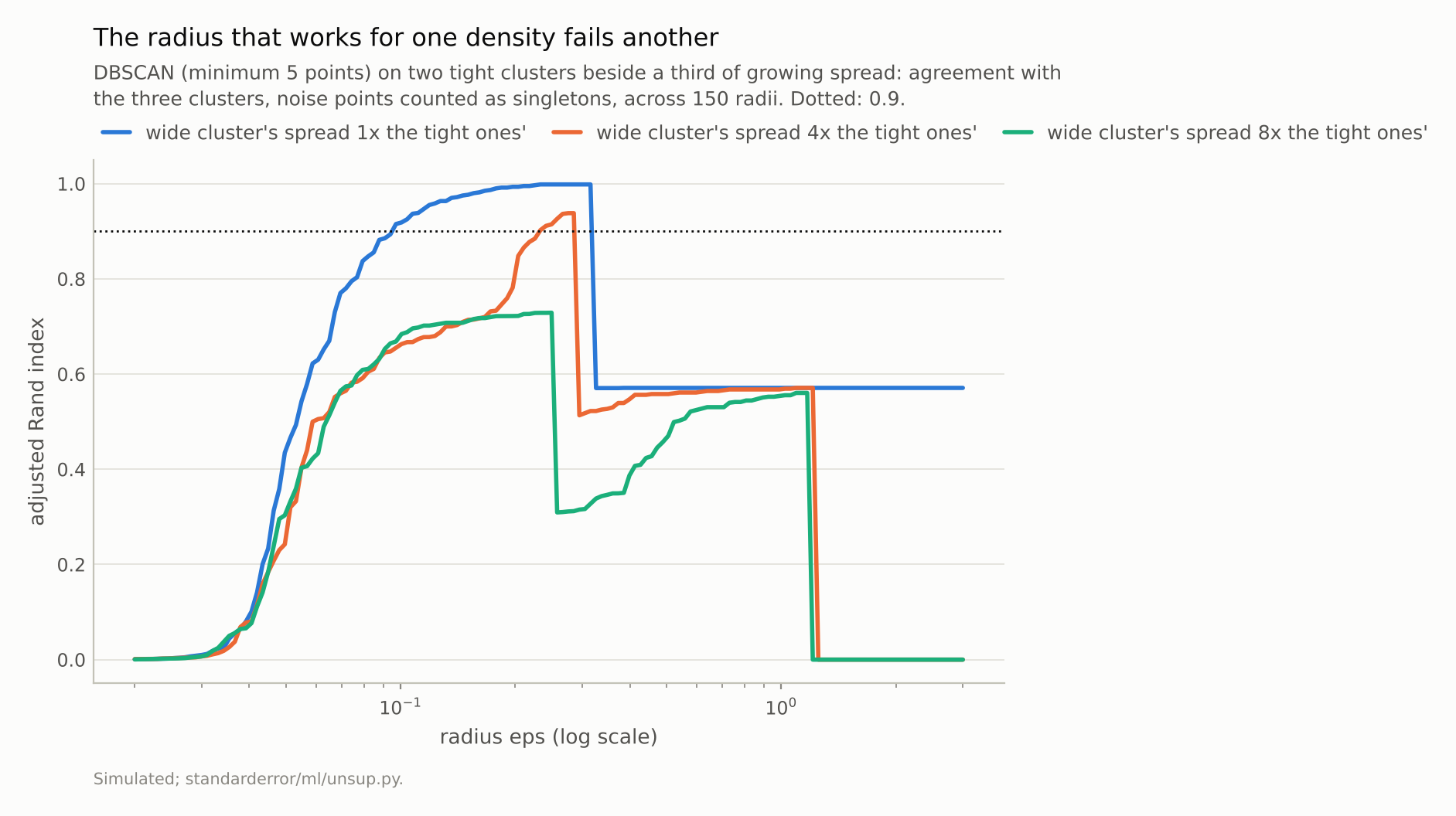 Three curves against radius. With equal spreads a wide band of radii scores near 1; as the third cluster widens the band shrinks, and at eightfold no radius reaches 0.9.