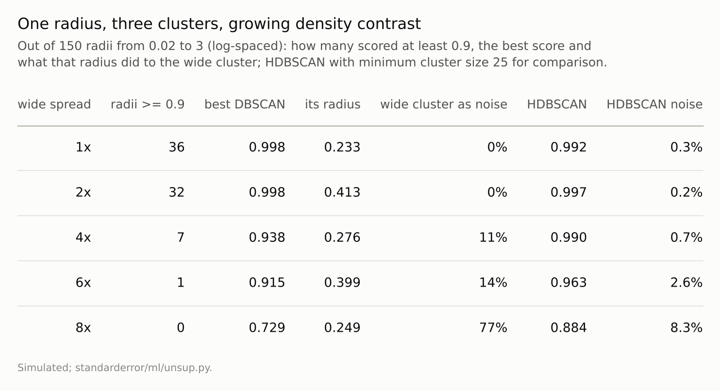 A five-row table. The count of good radii falls to 0; HDBSCAN stays above 0.85.