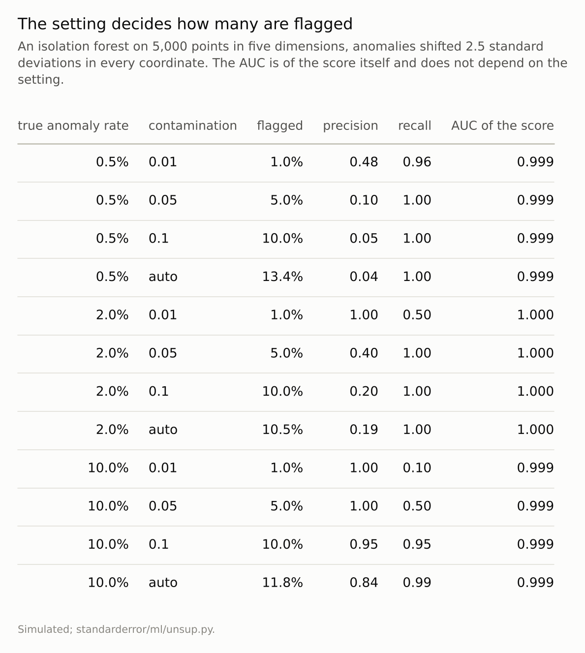 A twelve-row table. The flagged share equals the contamination setting in every row; &lsquo;auto&rsquo; flags 10.5% to 13.4%. The AUC is 0.99 or more throughout.