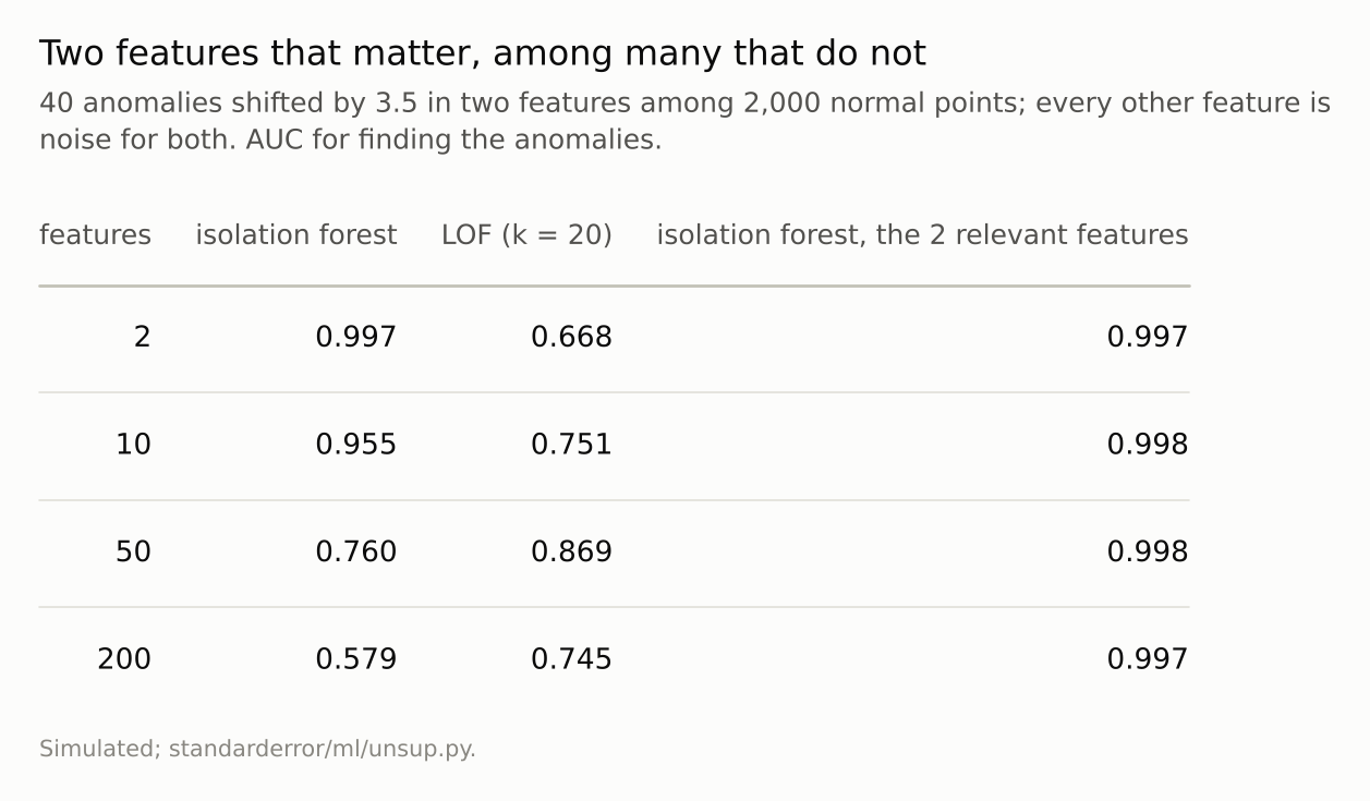 A four-row table. The isolation forest falls from 1.00 to about 0.58 on average; LOF rises then falls; on the two relevant features alone the forest stays near 1.
