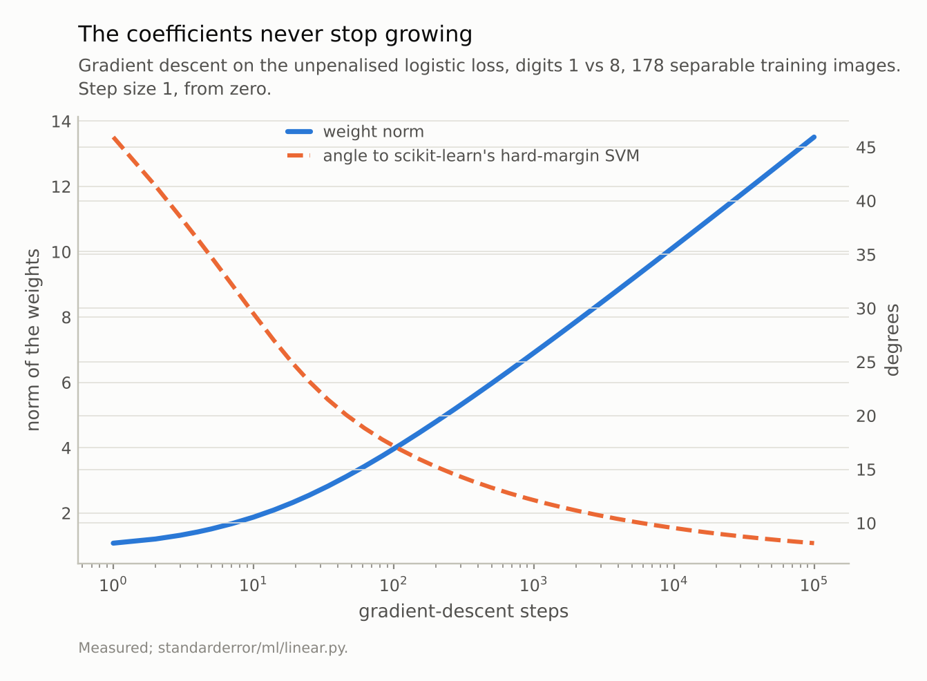 A weight norm rising as a straight line against log steps, and a dashed angle falling slowly.