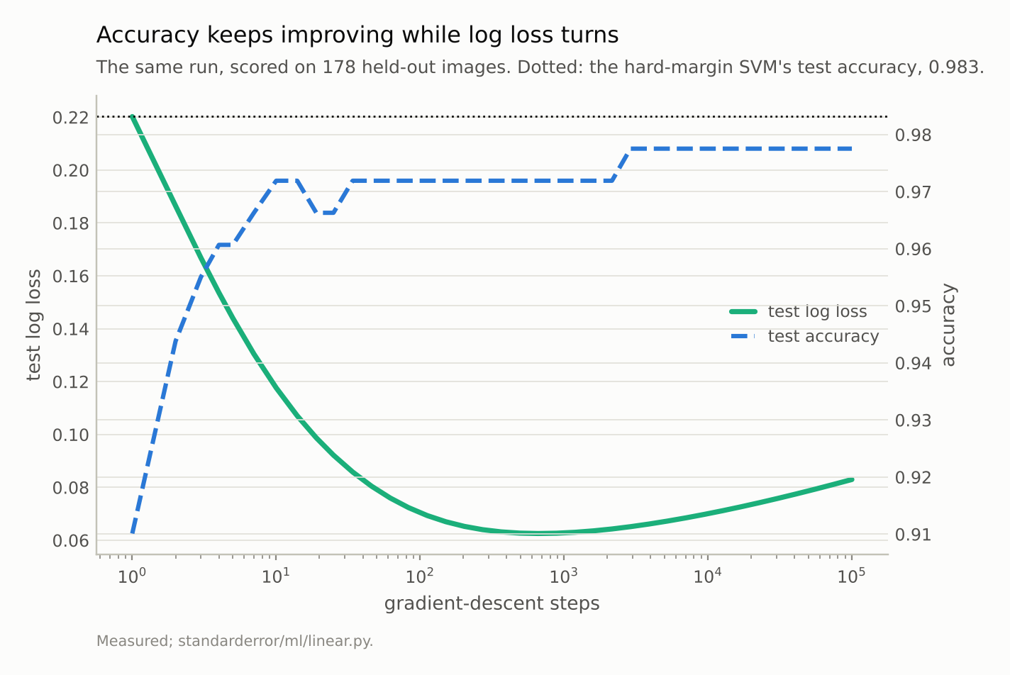 A test log loss that falls to a minimum and then rises, and a dashed test accuracy that climbs in steps towards a dotted line.