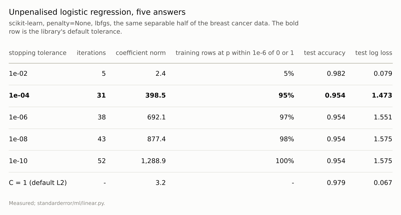 A six-row table: coefficient norm from 2 to over 1,000 as the tolerance tightens, test log loss from 0.08 to 1.6, and the penalised default at the bottom with the best log loss.
