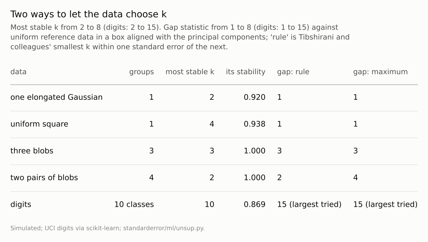 A five-row table. Stability never says 1; the gap says 1 for the two clusterless shapes. On the digits stability says 10 and the gap the largest k tried.